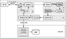 MySQL优化实施方案
