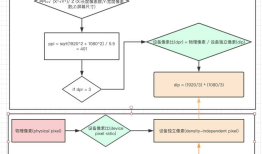 移动端与H5页面像素的差异与关系
