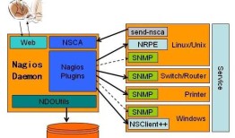 Linux下Nagios的安装与配置