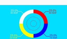 Android Chart Views