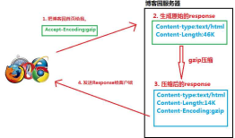 前端性能优化成神之路-HTTP压缩开启gzip