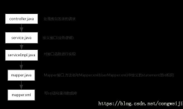 深入理解--SSM框架中Dao层，Mapper层，controller层，service层，model层，entity层都有什么作用