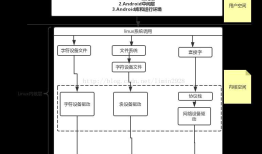 Android系统移植：驱动篇