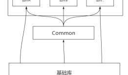 Android组件化探索与实践