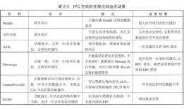 Android技术书2