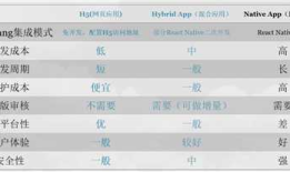 开发App，如何更好的进行技术选型