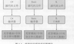 c#源码如何生成托管代码块