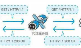 web服务器请求代理方式