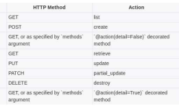 Django REST Framework API Guide 03
