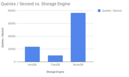 rocksDB vs InnoDB vsTokuDB