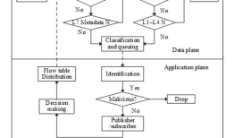 阅读Deep Packet Inspection based Application-Aware Traffic Control for Software Defined Networks