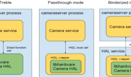 Android : Camera2/HAL3 框架分析