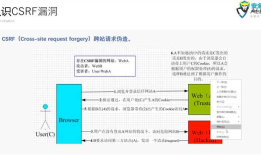 php代码审计之CSRF漏洞