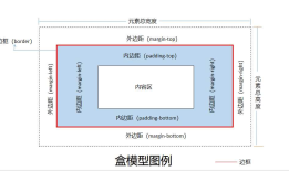 CSS盒模型——从小白到入门