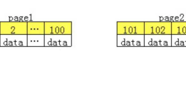 MySQL InnoDB 索引组织表 & 主键作用