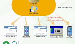 C#开发微信门户及应用(47) - 整合Web API、微信后台管理及前端微信小程序的应用方案