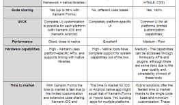 Xamarin移动开发的优点和缺点