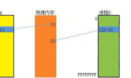 Win32之内存管理之虚拟内存跟物理内存
