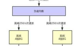 Web - 负载均衡、高并发