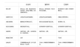 微信订阅号、服务号、企业号的区别