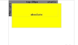 CSS+DIV布局中absolute和relative的区别