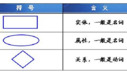 mysql数据库的设计