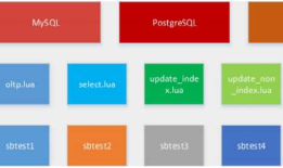 sysbench对MySQL的压测
