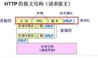 HTTP报文结构及Cookie、session区别