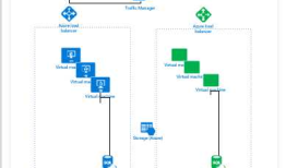 使用Azure SQL Data Sync在Azure 上实现蓝绿部署