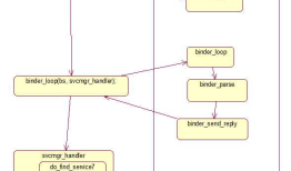 Android源码分析（十二）ServiceManager服务分析
