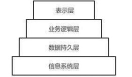 iOS分层架构设计