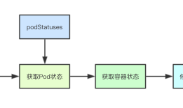 # IT明星不是梦 # 图解kubernetes容器状态同步机制核心实现