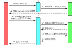 微信企业号 获取用户信息