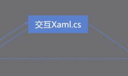 WPF MVVM UI分离之《交互与数据分离》