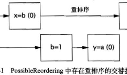 《java并发编程实战》读书笔记13--Java内存模型，重排序，Happens-Before，