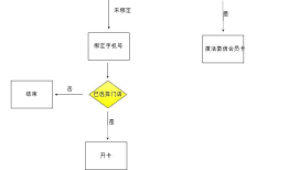 会员卡系统接入微信卡券那些事儿