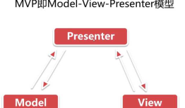 Android MVC MVP MVVM (二)