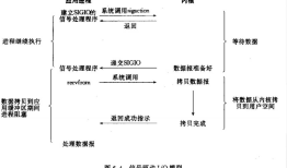 Netty学习第三章--Linux网络编程使用的I/O模型