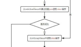 android 初探