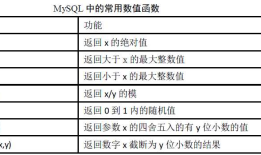 mysql 开发基础系列6 数值与日期函数