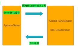 APP端自动化 之 Appium原理