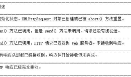 原生实现ajax解析--XMLHttpRequest