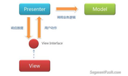 Android开发学习--MVP模式入门
