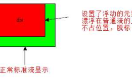 CSS--06核心: 浮动