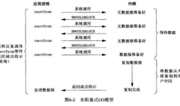 Netty学习第三章--Linux网络编程使用的I/O模型