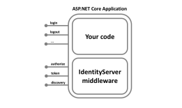 Asp.Net Core IdentityServer4 中的基本概念
