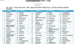 微信小程序 TOP100 榜单