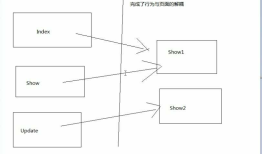 初探MVC-Hello World(2)