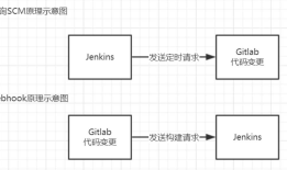 通过webhook构建Jenkins项目
