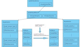 android audio effects笔记